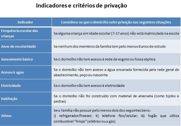 Reducao_pobreza_quadro_indicadores_de_privacao