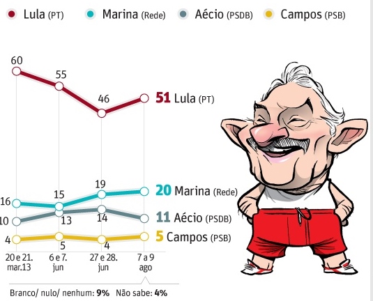 pesquisa datafolha lula dilma