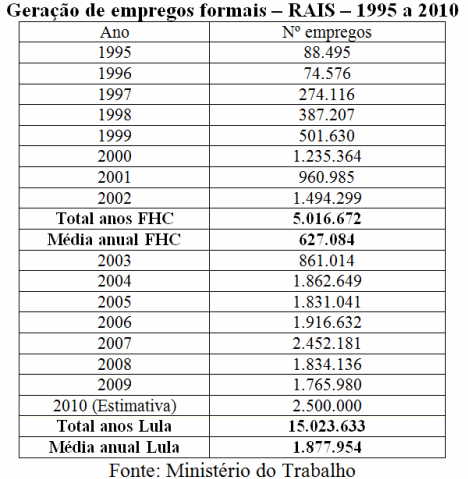 Geração de empregos formais – RAIS  – 1995 a 2010
