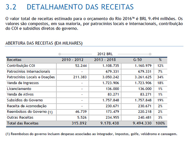 Tabela com as receitas detalhadas do Rio-2016